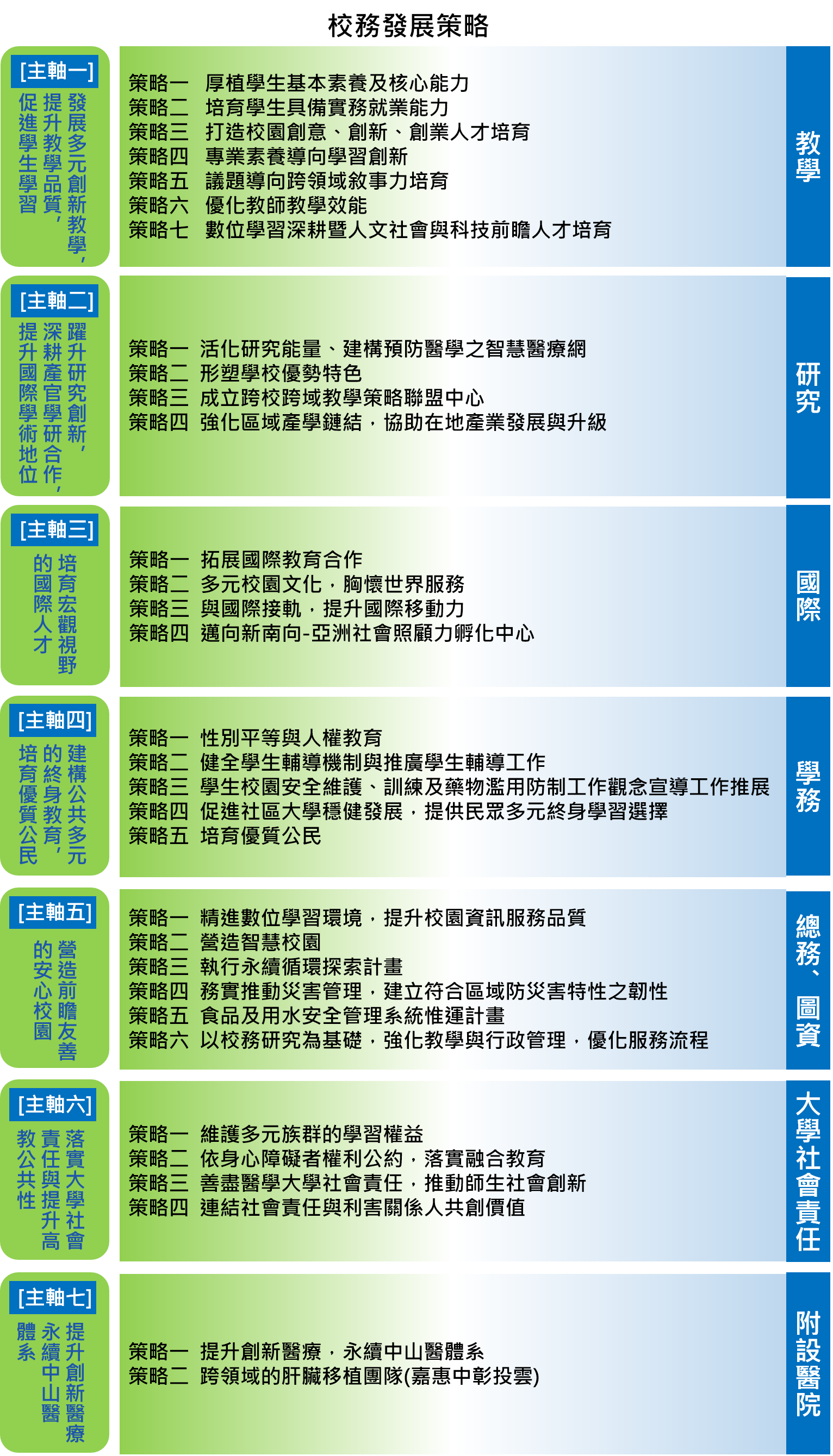 112-116學年度校務發展計畫 校務發展策略