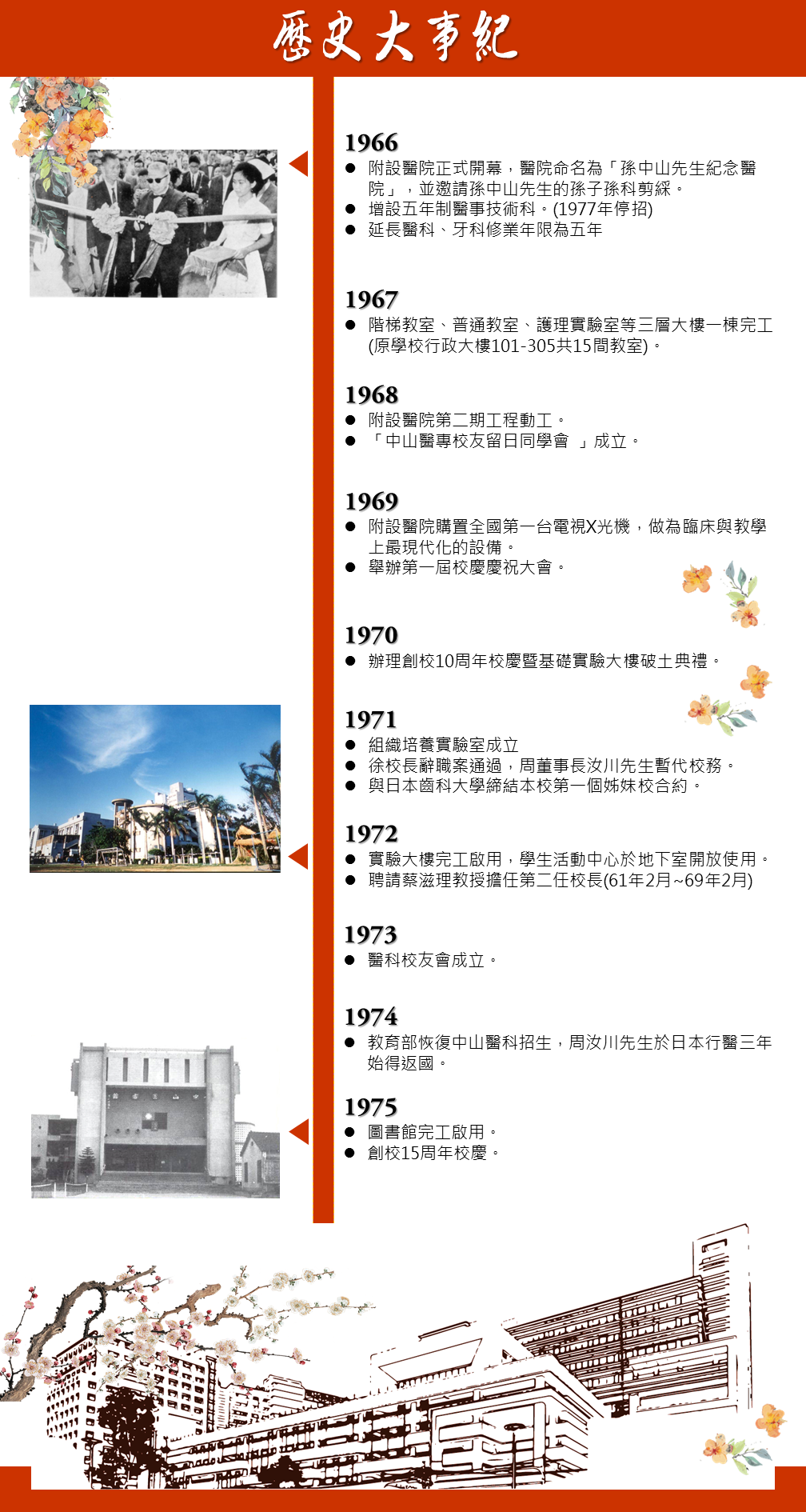 歷史大事1966~1975