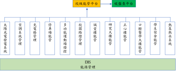 校園能源管理框架
