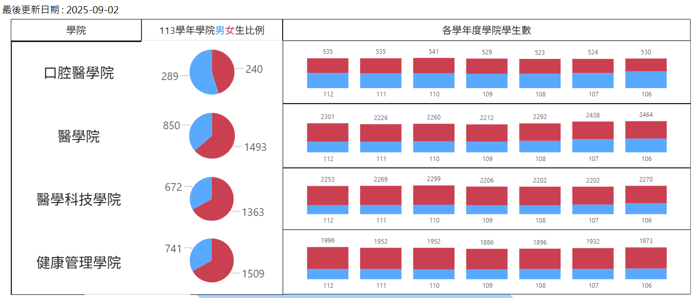 113學年度學院男女生比例