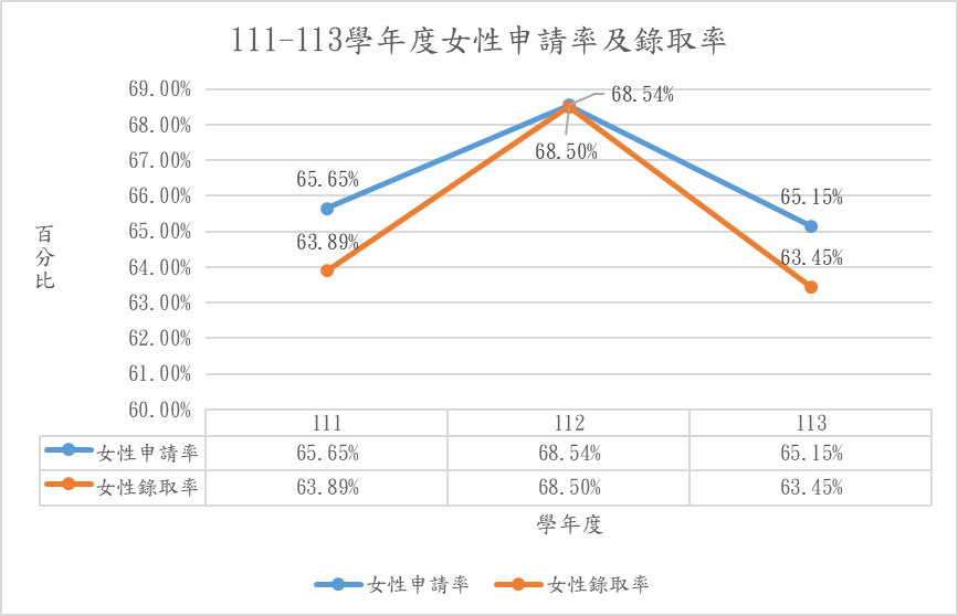 111-113學年度女性申請率及錄取率