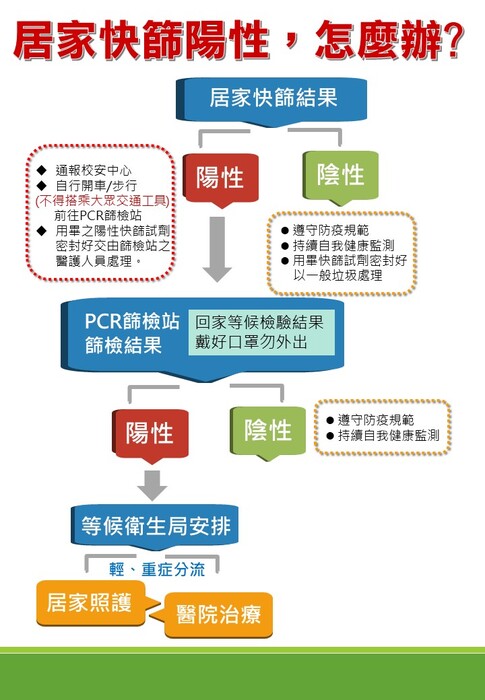 居家快篩陽性，怎麼辦圖片