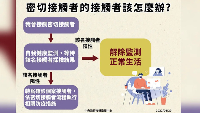 密切接觸者的接觸者該怎麼辦?圖片