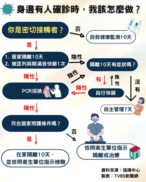 身邊有人確診時，我該怎麼做?圖片