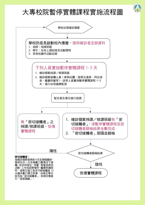 大專校院暫停實體課程實施流程圖圖片