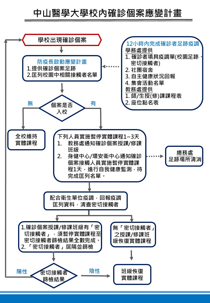 校內確診個案應變計畫